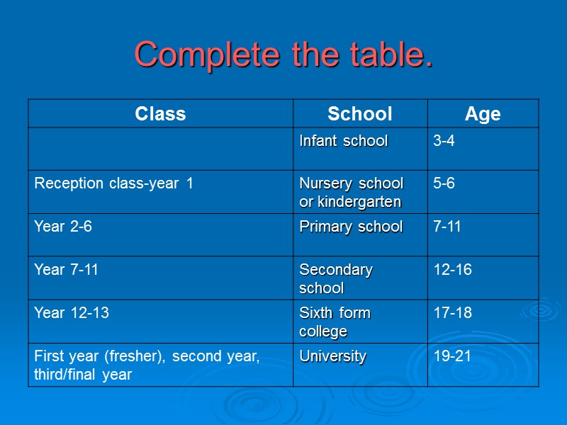 Complete the table.